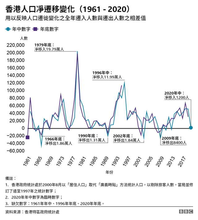 图表：香港人口净迁移变化（1961 - 2020）——用以反映人口迁徙变化之全年迁入人数与迁出人数之相差值