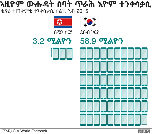ኣዝዮም ውሑዳት ሰሜን ኮርያውያን ተንቀሳቓሲ ስልኪ ይጥቀሙ
