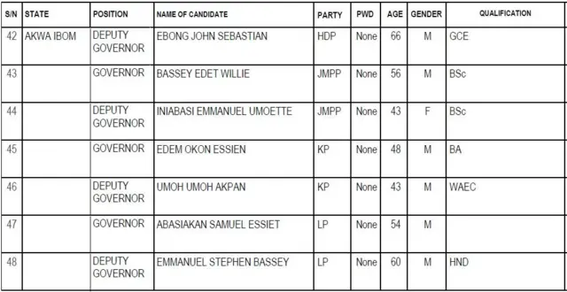 Akwa Ibom State govnorship candidates