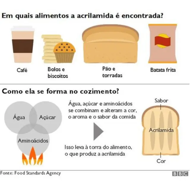 Ilustração mostrawww apostaganhaque alimentos a acrilamida é encontrada e como ela se forma no cozimento