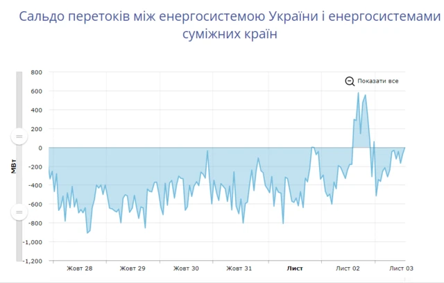 Піки вище нуля і є тим імпортом електрики з Білорусі, до якого оператор системи вдався, щоб уникнути відключень струму в Україні