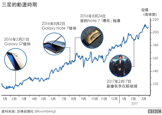 三星股價變化