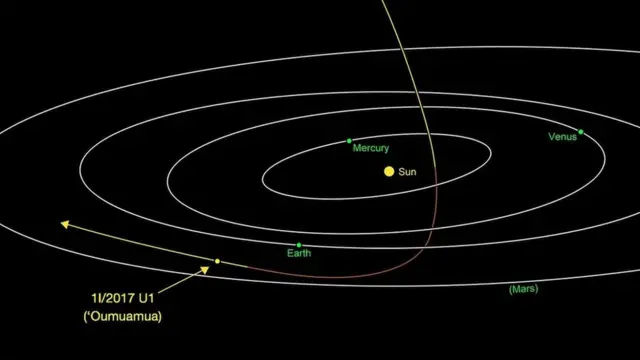 Trajetória do asteroide