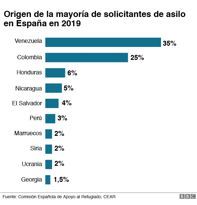 De Qué Países De América Latina Son Los Refugiados Que Hacen De España La Nación Con Más 2415