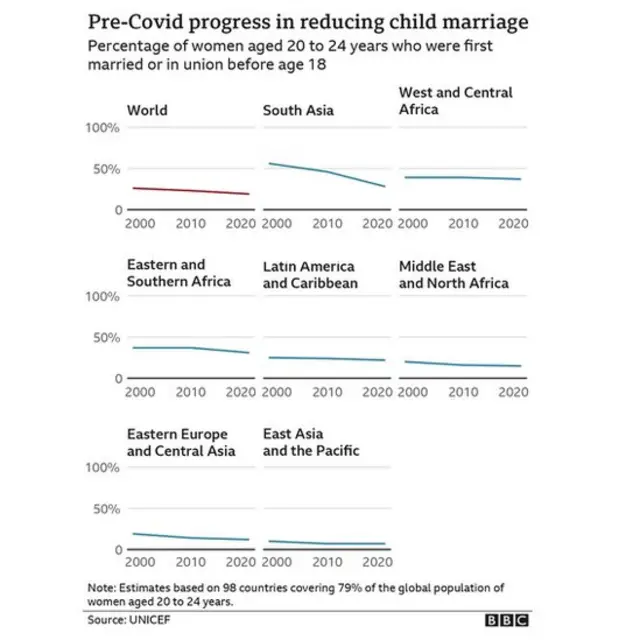 Graphic showing the percentage of child brides in various regions