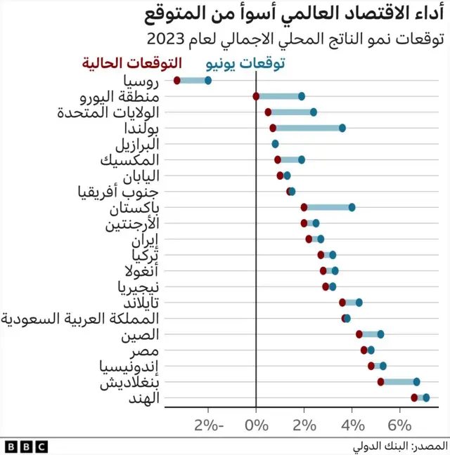 نمو الناتج المحلي