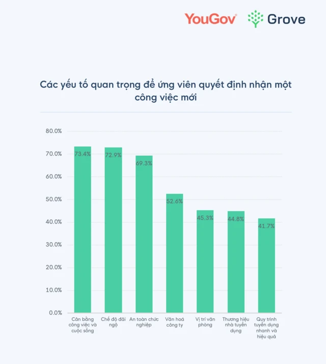 Đứng dưới "sự cân bằng công việc và đời sống" là "Chế độ lương bổng và đãi ngộ đúng (72.9%), và an toàn chức nghiệp đứng thứ ba (69%).