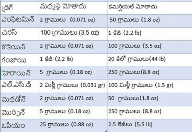 డ్రగ్స్