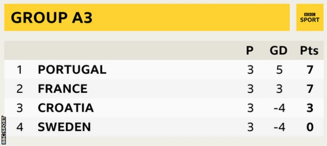 Group A3 in the Nations League showing Portugal top with France, Croatia and Sweden in second, third and fourth respectively