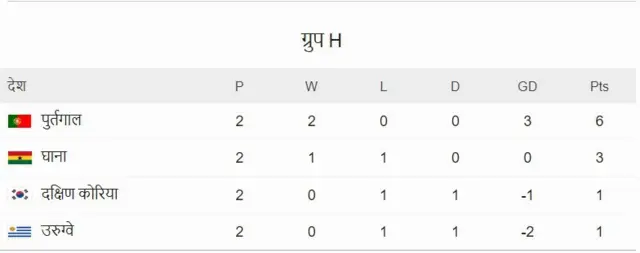 वर्ल्ड कप अंक तालिका