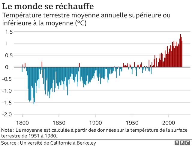 graphique du changement climatique