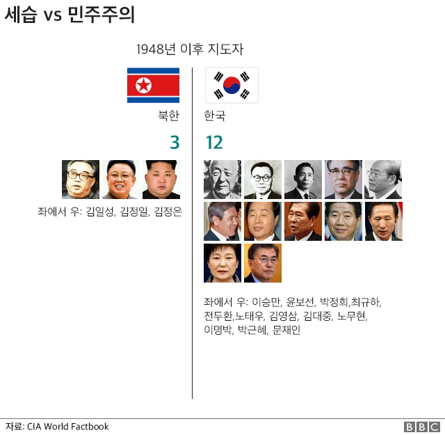 북한과 한국의 역대 지도자들