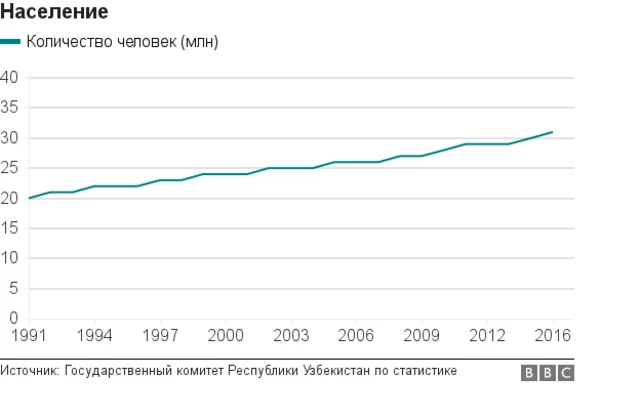 Население Узбекистана