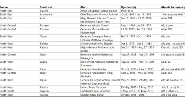 Ndị chịarala Naijiria na oge ha chịrị