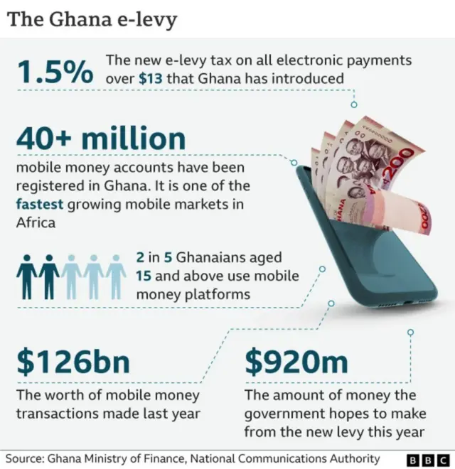 Ghana E-Levy: Ghanaians start dey pay 1.5% tax on electronic transactions from May 1