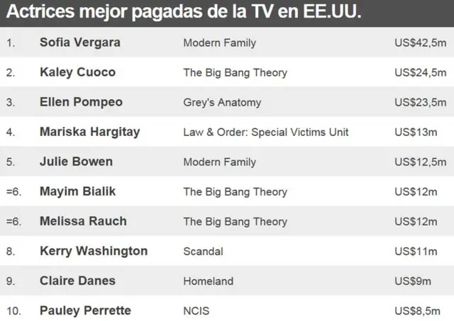 Actrices mejor pagadas