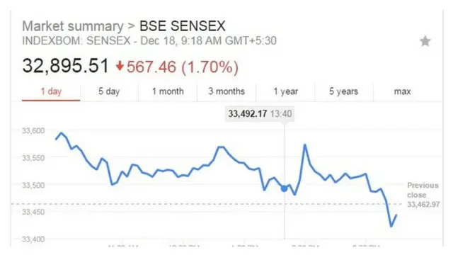 सेन्सेक्स घसरला