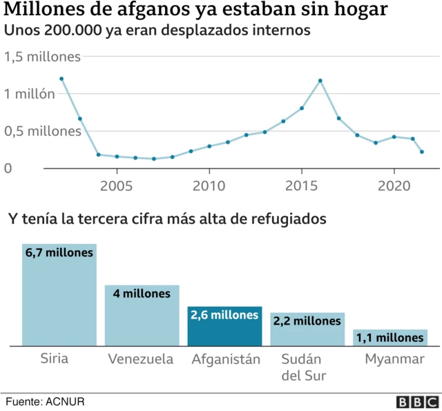 Gráfico con la cifra de refugiados en varios países, incluyendo Afganistán