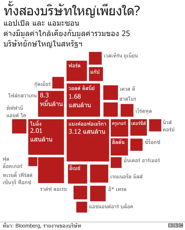 ทั้งสองบริษัทใหญ่เพียงใด