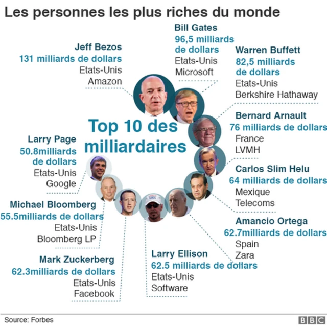 Top 10 des personnes les plus riches du monde.