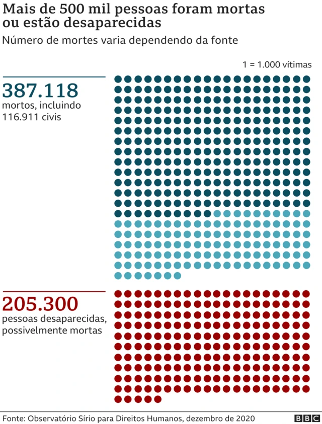 Gráfico com númerocassino online bonus sem depositomortos na guerra