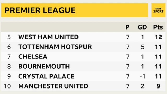 Premier League table