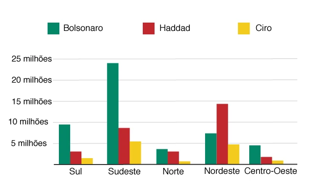 Gráfico mostra quantos votos cada região do país deu para Bolsonaro, Haddad e Ciro