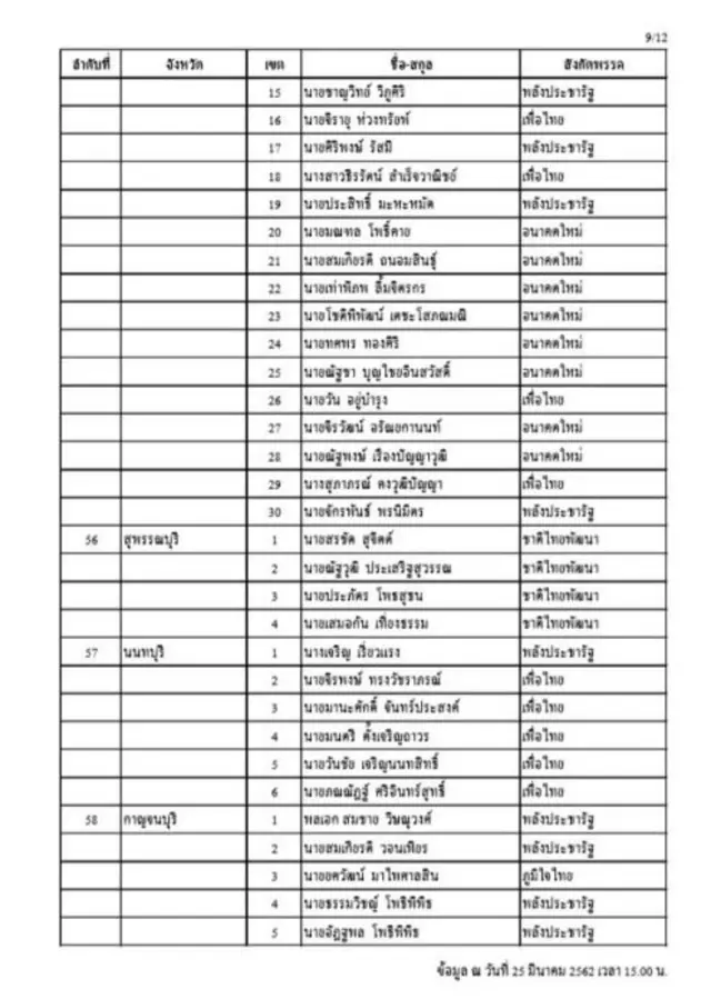 รายชื่อผู้สมัคร ส.ส.ได้คะแนนสูงสุดทั้ง 350 เขต