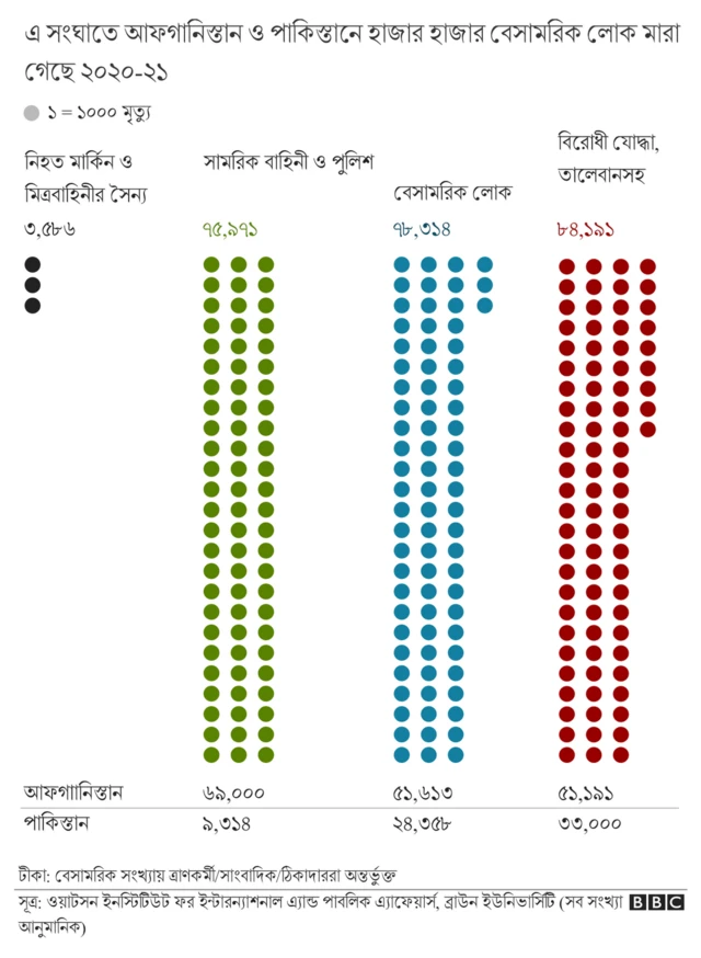 আফগানিস্তানে দু দশকের সংঘাতে বিপুল পরিমাণ বেসামরিক মানুষ নিহত হয়েছেন