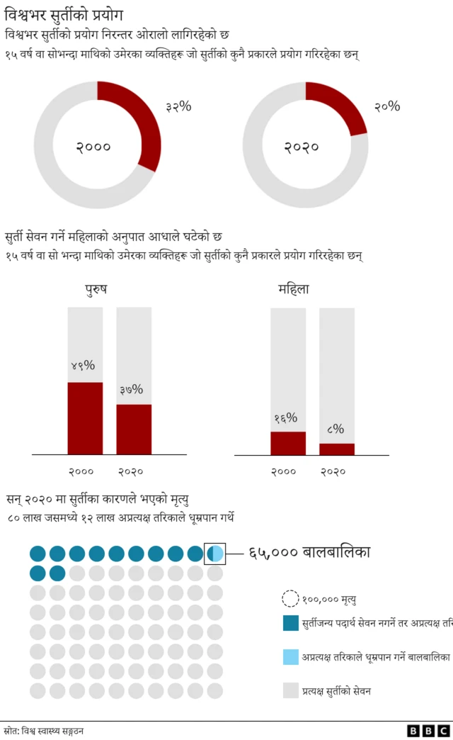 सुर्तीको प्रयोग