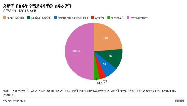 እውን ድህነትን እየቀነስን ነው?