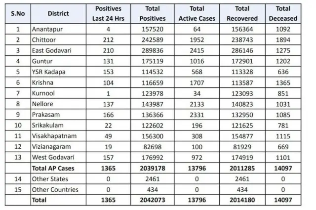 ఏపీ కోవిడ్ గణాంకాలు
