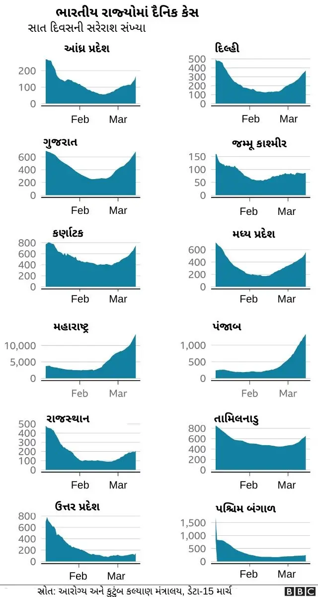 ભારતમાં રાજ્ય મુજબ થઈ રહેલો દૈનિક કેસનો વધારો