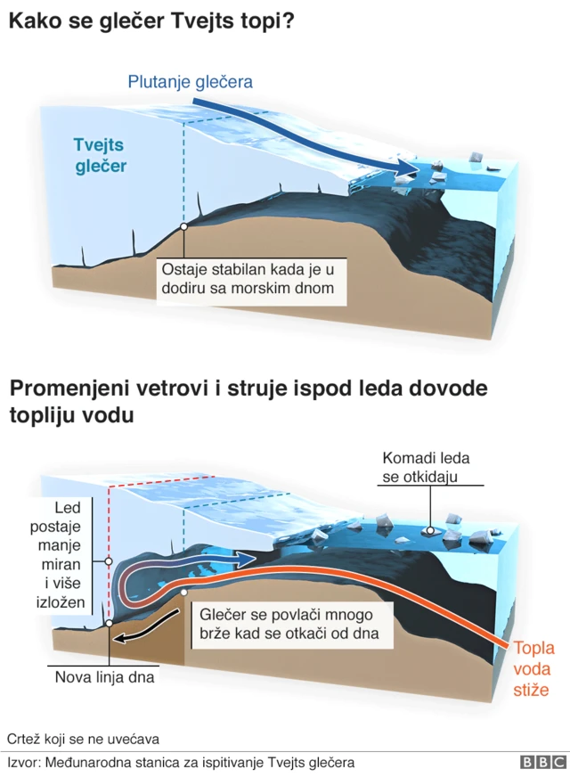 Kako se topi glečer