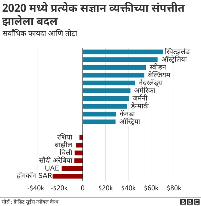 जगभरातला संपत्ती बदल