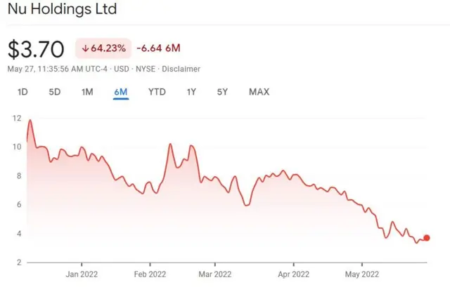 Gráfico da trajetória das ações do Nubank desde IPO na bolsajogo que mais da dinheiro na blazeNova York