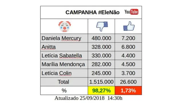 Tabela organizando descurtidasvai de bet app downloadvídeosvai de bet app downloadartistas do movimento #EleNão que circulou no WhatsAppvai de bet app downloadapoiadoresvai de bet app downloadBolsonaro