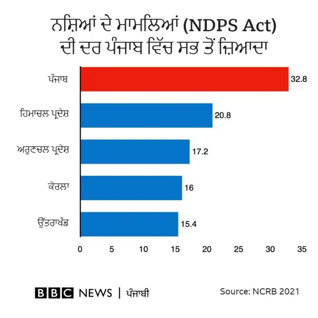 ਐਨਸੀਆਰਬੀ ਦੀ ਰਿਪੋਰਟ