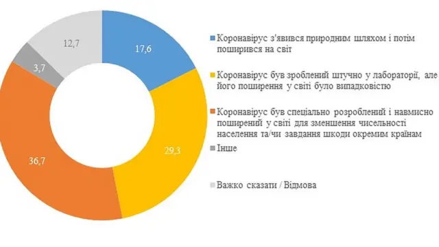 Опитування КМІС