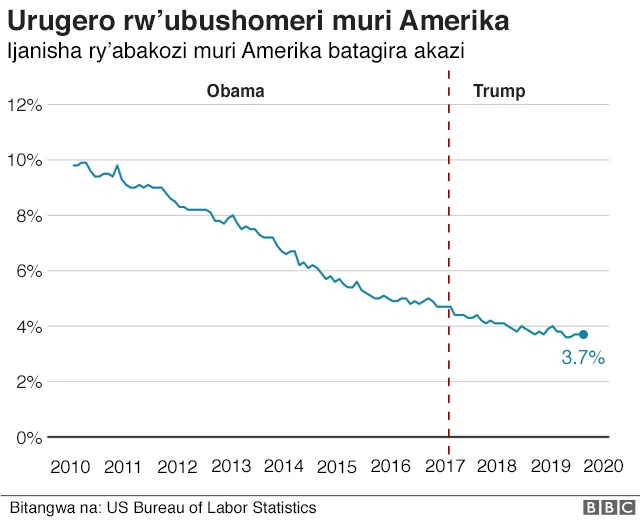Ubushomeri muri Amerika