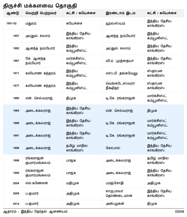 திருச்சி மக்களவை தொகுதி: