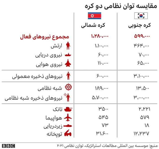 مقایسه توان نظامی دو کره