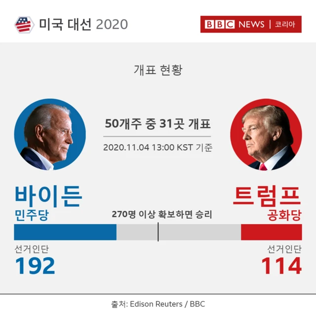 13:00(한국시간) 개표현황