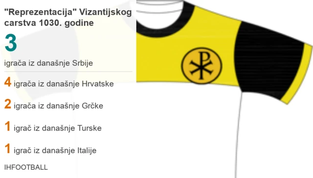 Raspored igrača "Vizantijskog carstva"