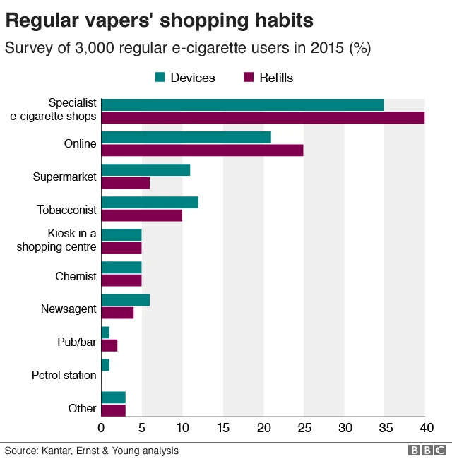 Chart showing the main locations where regular vapers purchase e-cigarettes and refills