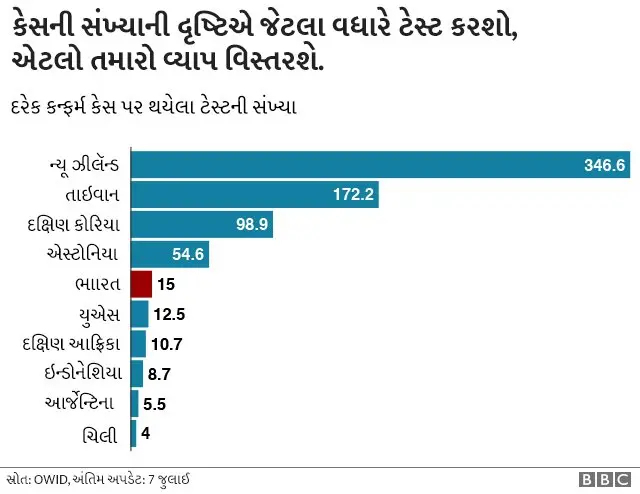 પ્રત્યેક કન્ફર્મ કેસ દીઠ જેટલા વધુ ટેસ્ટ કરવામાં આવે એટલો વ્યાપ વધતો જાય