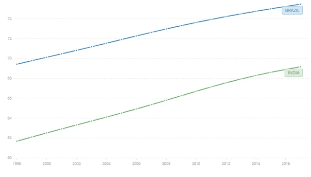 Gráfico mostra que expectativaroleta blazevida ao nascer é maior no Brasil do que na Índia