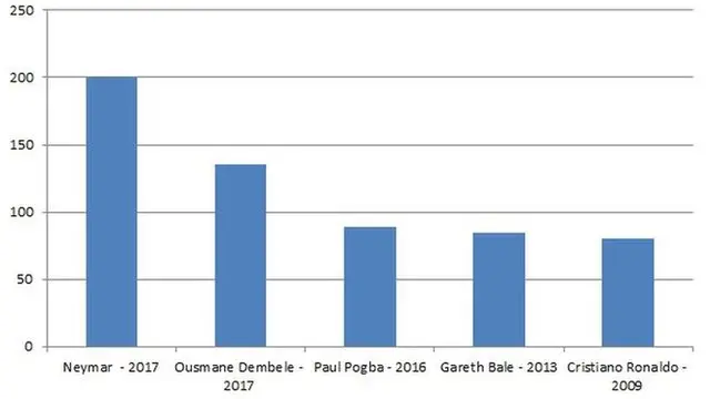 Les transferts importants à travers les années