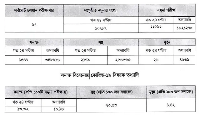 করোনাভাইরাসের তথ্য