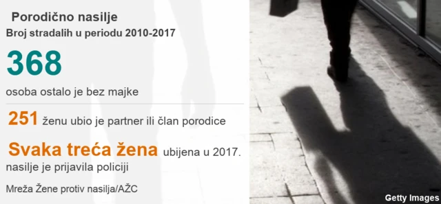 Podaci do kojih je došla Mreža Žena protiv nasilja, objavljeni u publikaciji Nijedna žena manje Autonomnog ženskog centra